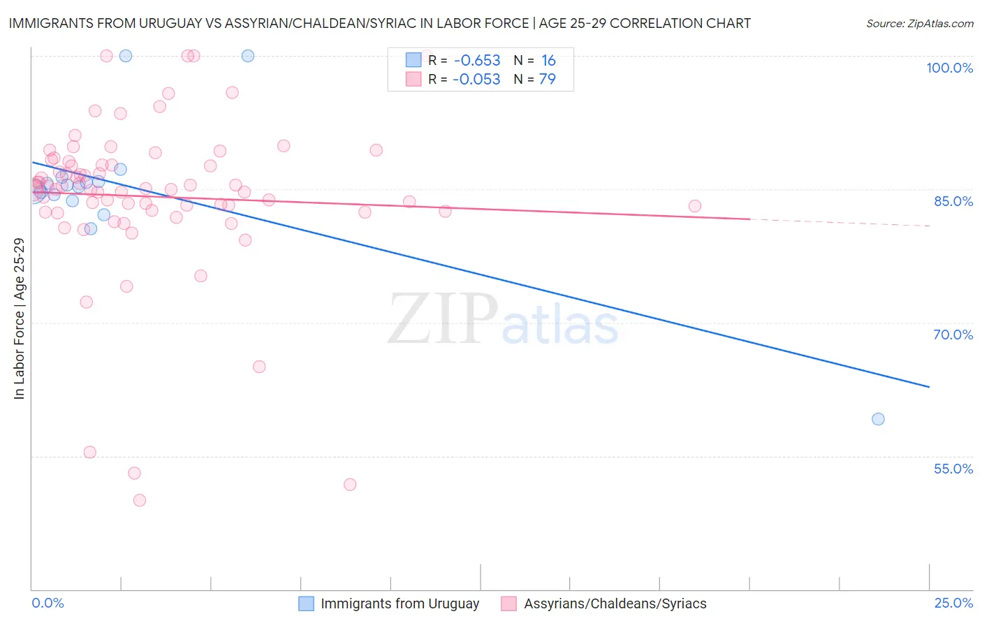 Immigrants from Uruguay vs Assyrian/Chaldean/Syriac In Labor Force | Age 25-29