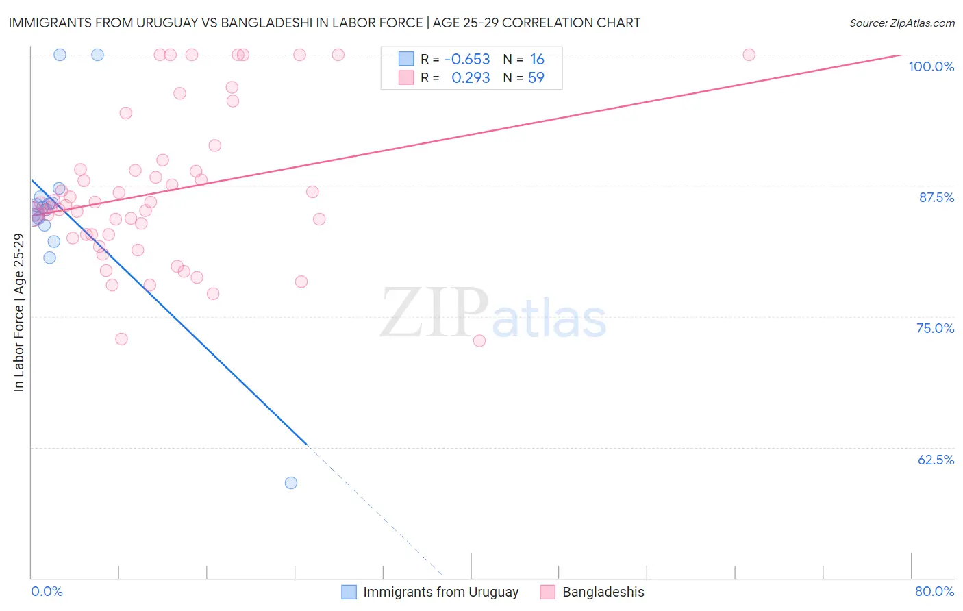Immigrants from Uruguay vs Bangladeshi In Labor Force | Age 25-29