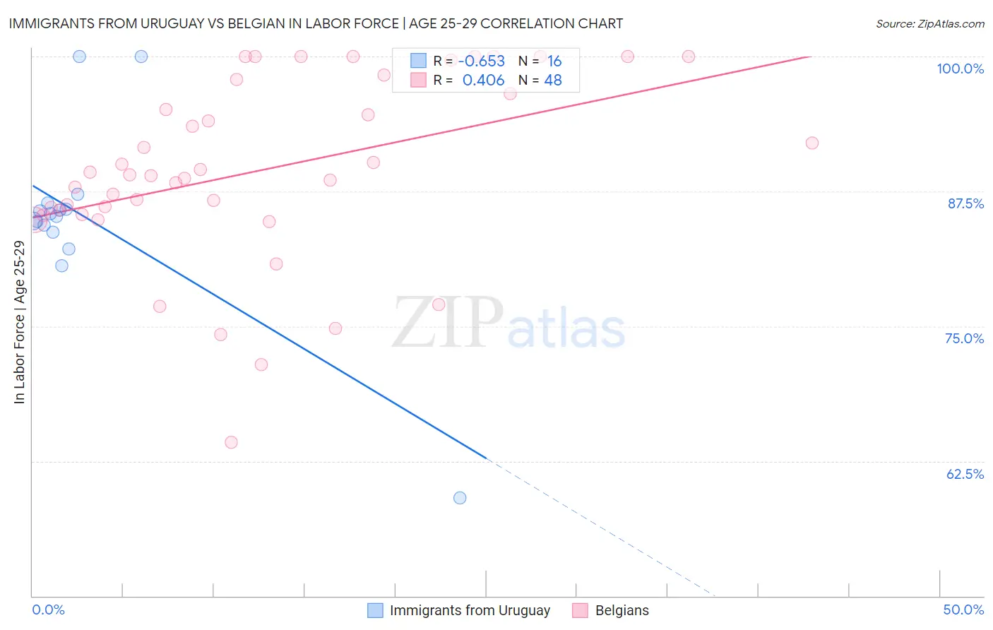 Immigrants from Uruguay vs Belgian In Labor Force | Age 25-29