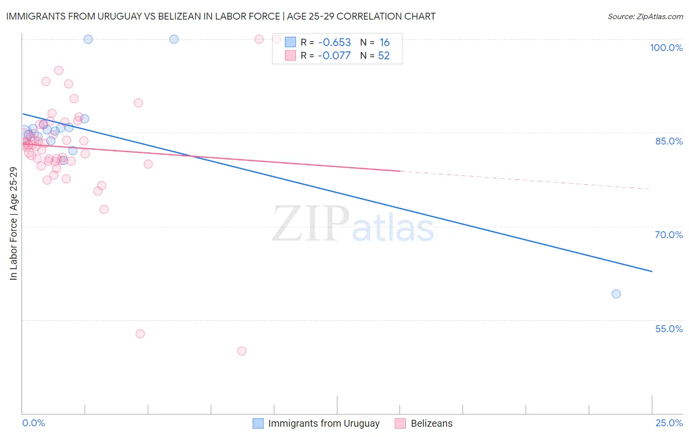 Immigrants from Uruguay vs Belizean In Labor Force | Age 25-29