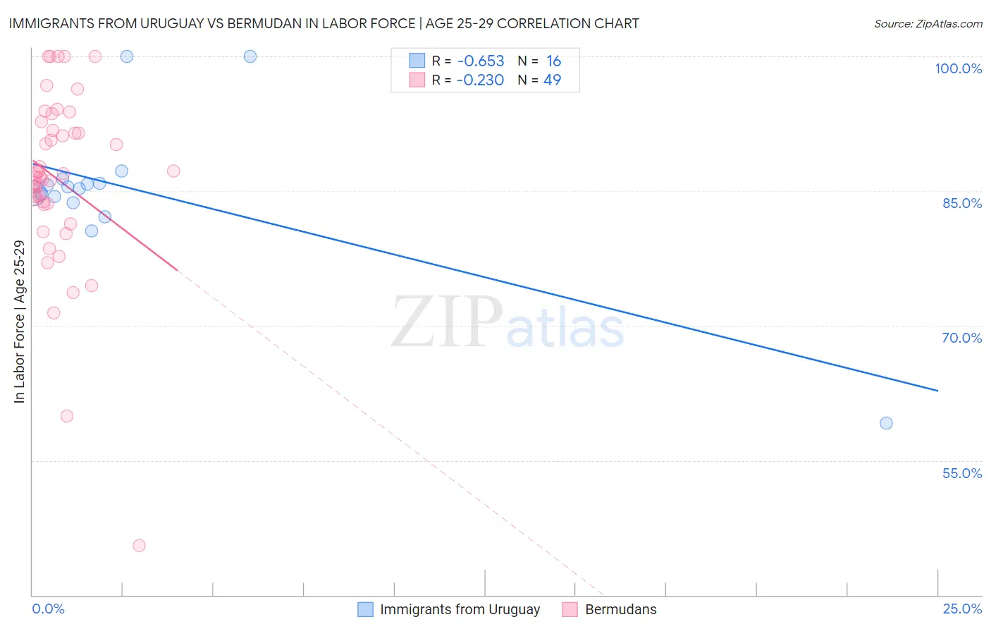 Immigrants from Uruguay vs Bermudan In Labor Force | Age 25-29