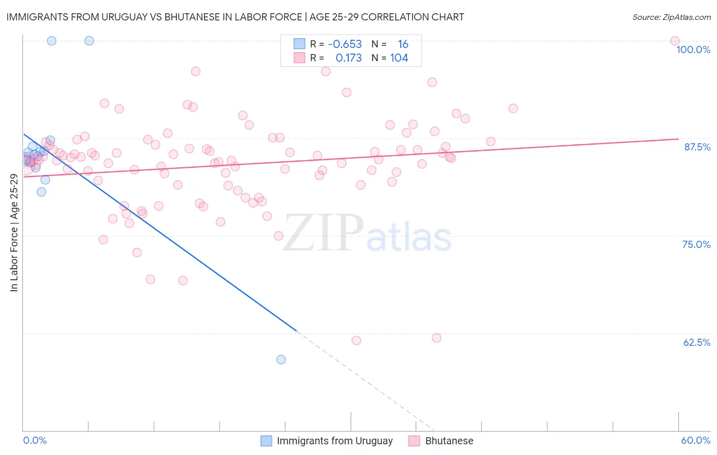 Immigrants from Uruguay vs Bhutanese In Labor Force | Age 25-29