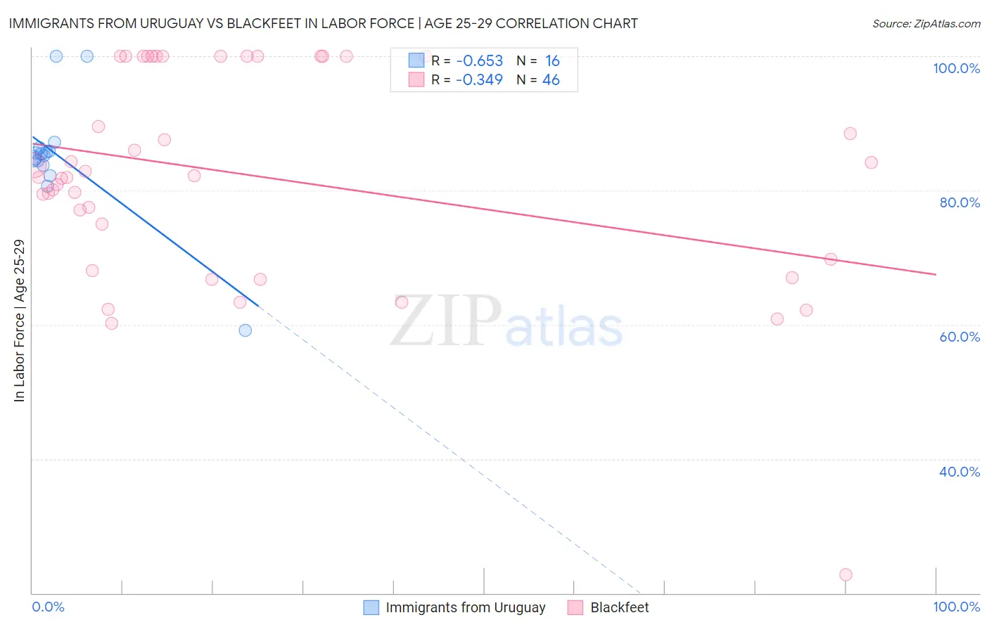 Immigrants from Uruguay vs Blackfeet In Labor Force | Age 25-29