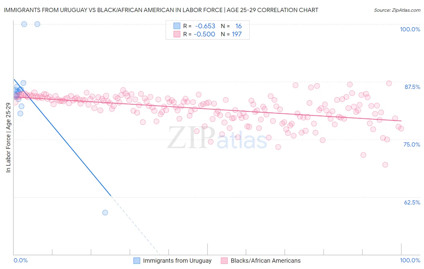 Immigrants from Uruguay vs Black/African American In Labor Force | Age 25-29