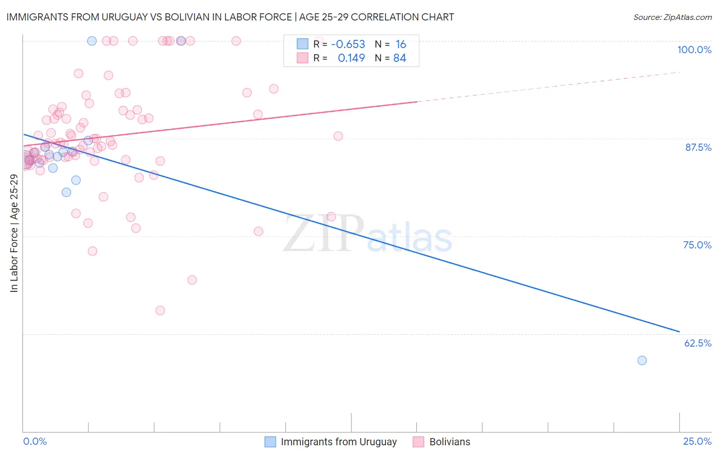 Immigrants from Uruguay vs Bolivian In Labor Force | Age 25-29