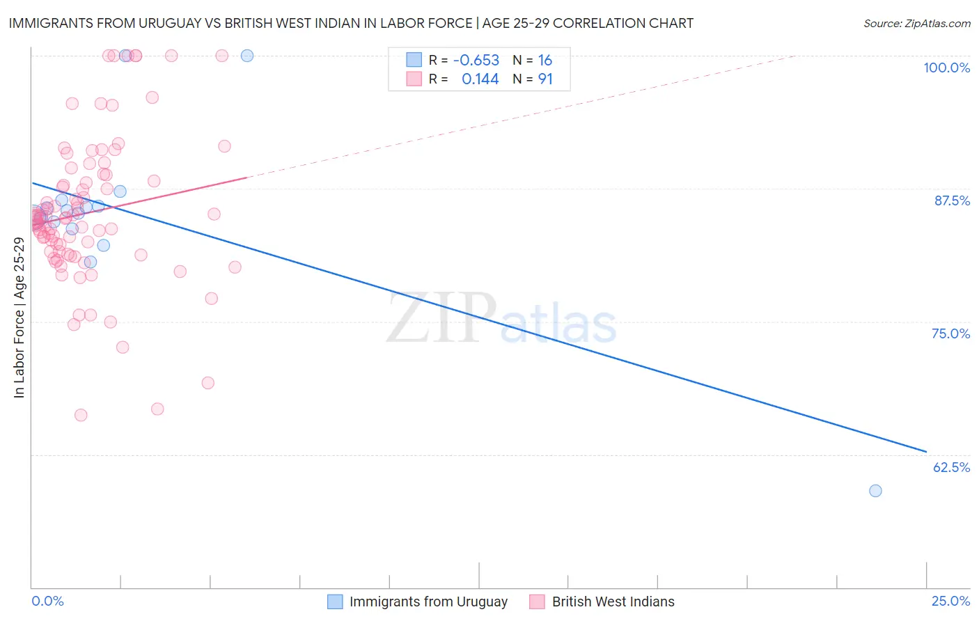 Immigrants from Uruguay vs British West Indian In Labor Force | Age 25-29