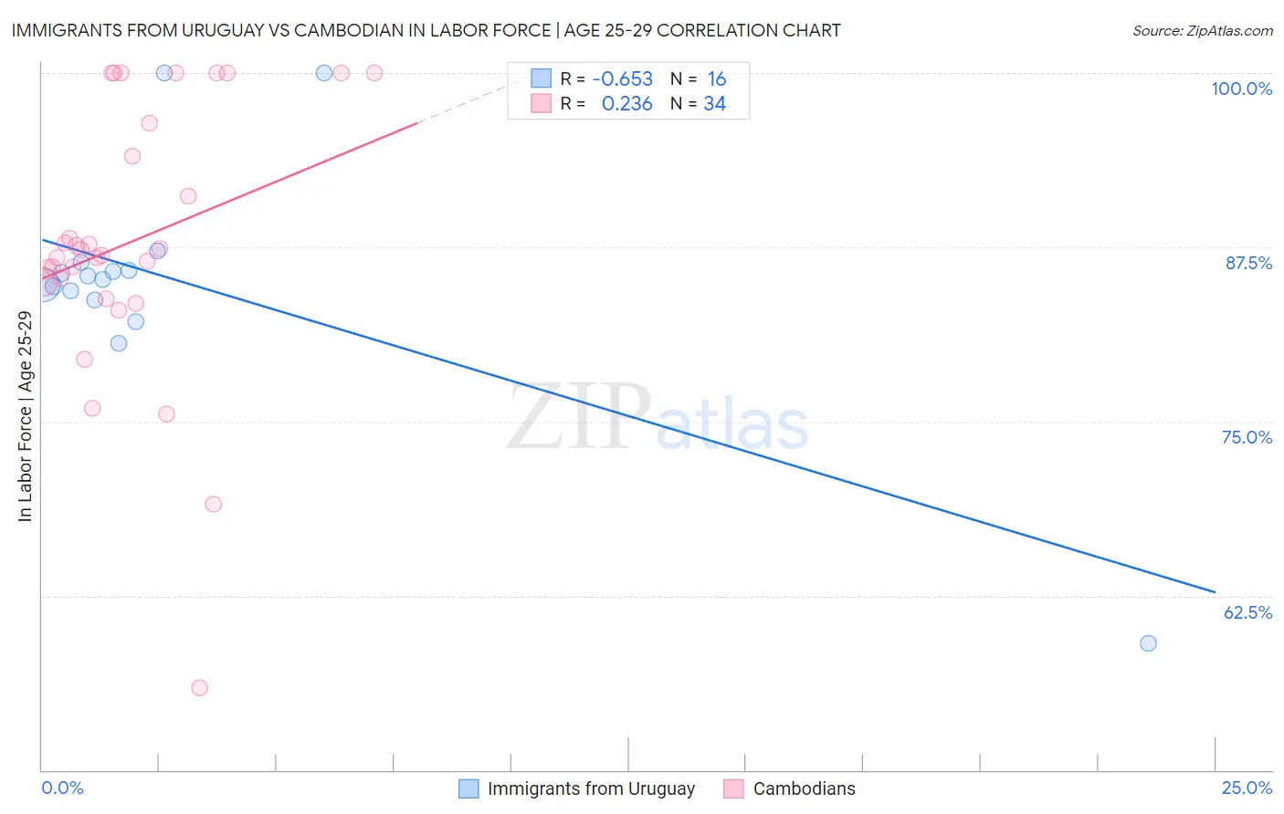 Immigrants from Uruguay vs Cambodian In Labor Force | Age 25-29