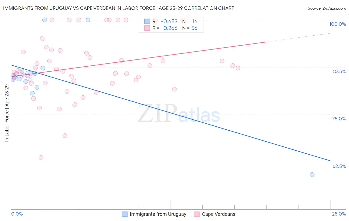 Immigrants from Uruguay vs Cape Verdean In Labor Force | Age 25-29