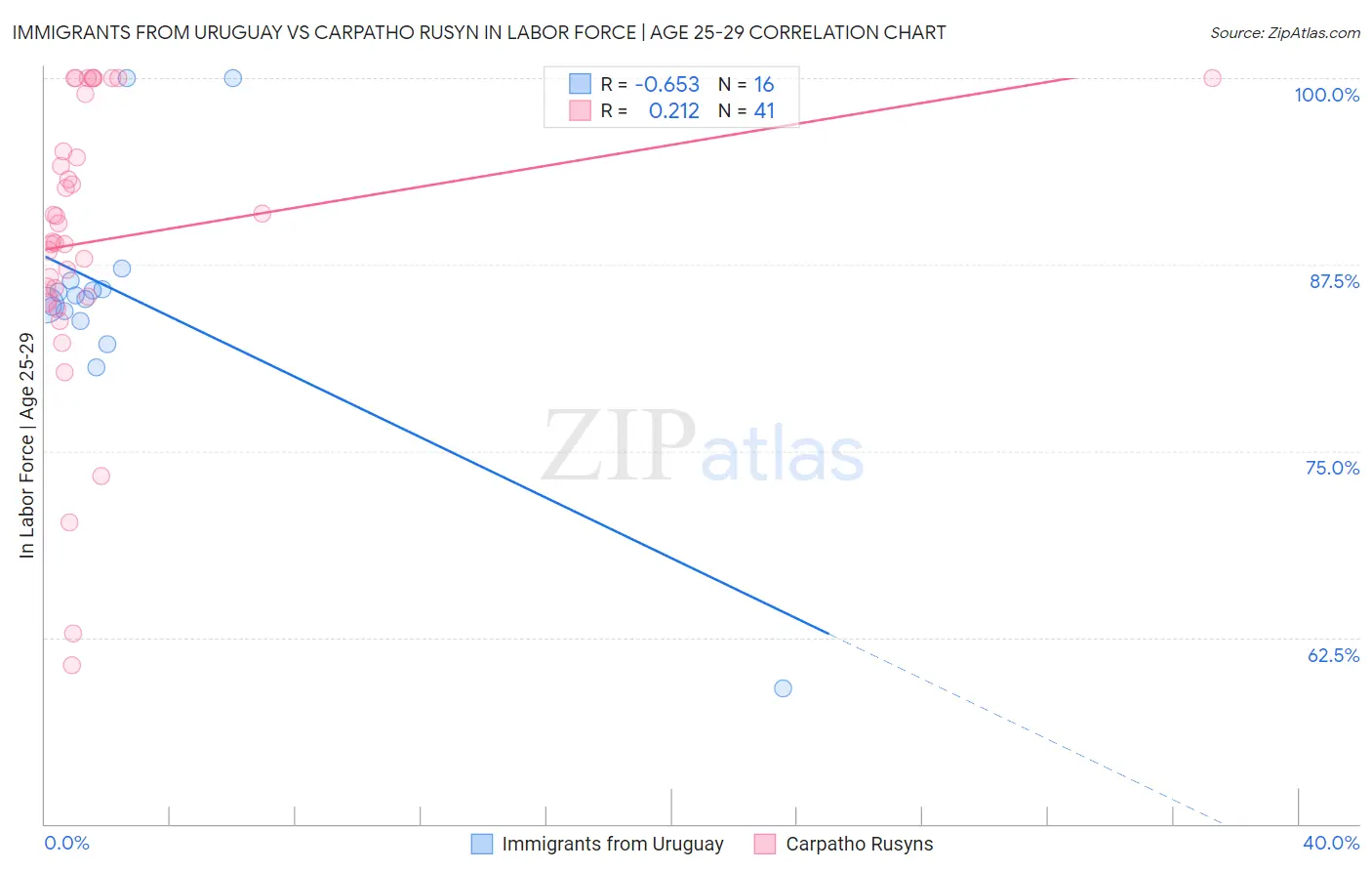 Immigrants from Uruguay vs Carpatho Rusyn In Labor Force | Age 25-29