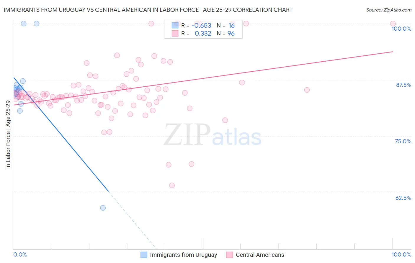 Immigrants from Uruguay vs Central American In Labor Force | Age 25-29