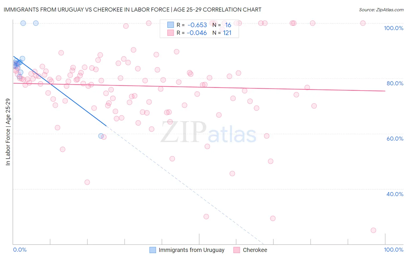 Immigrants from Uruguay vs Cherokee In Labor Force | Age 25-29