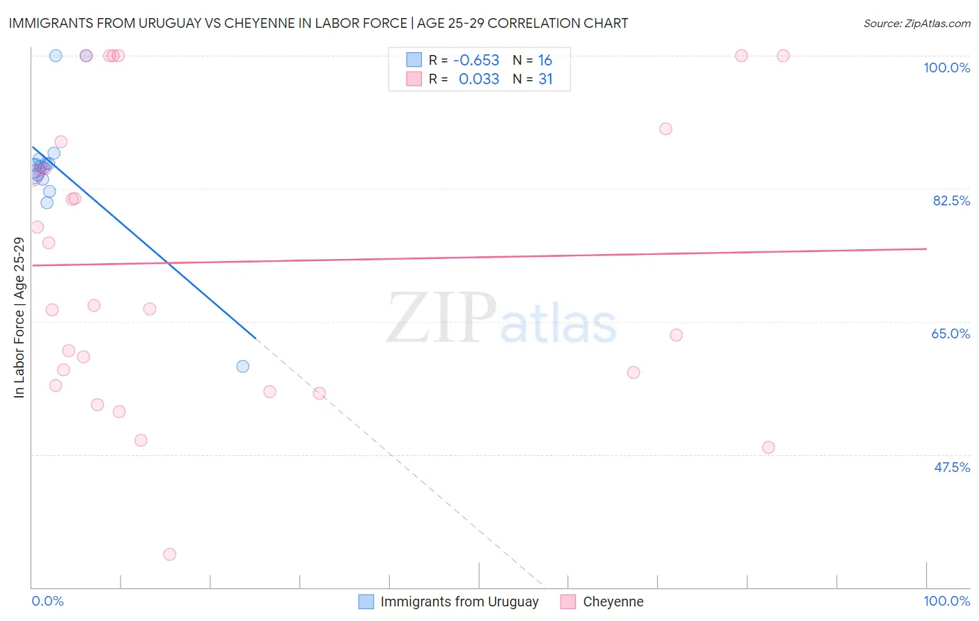 Immigrants from Uruguay vs Cheyenne In Labor Force | Age 25-29
