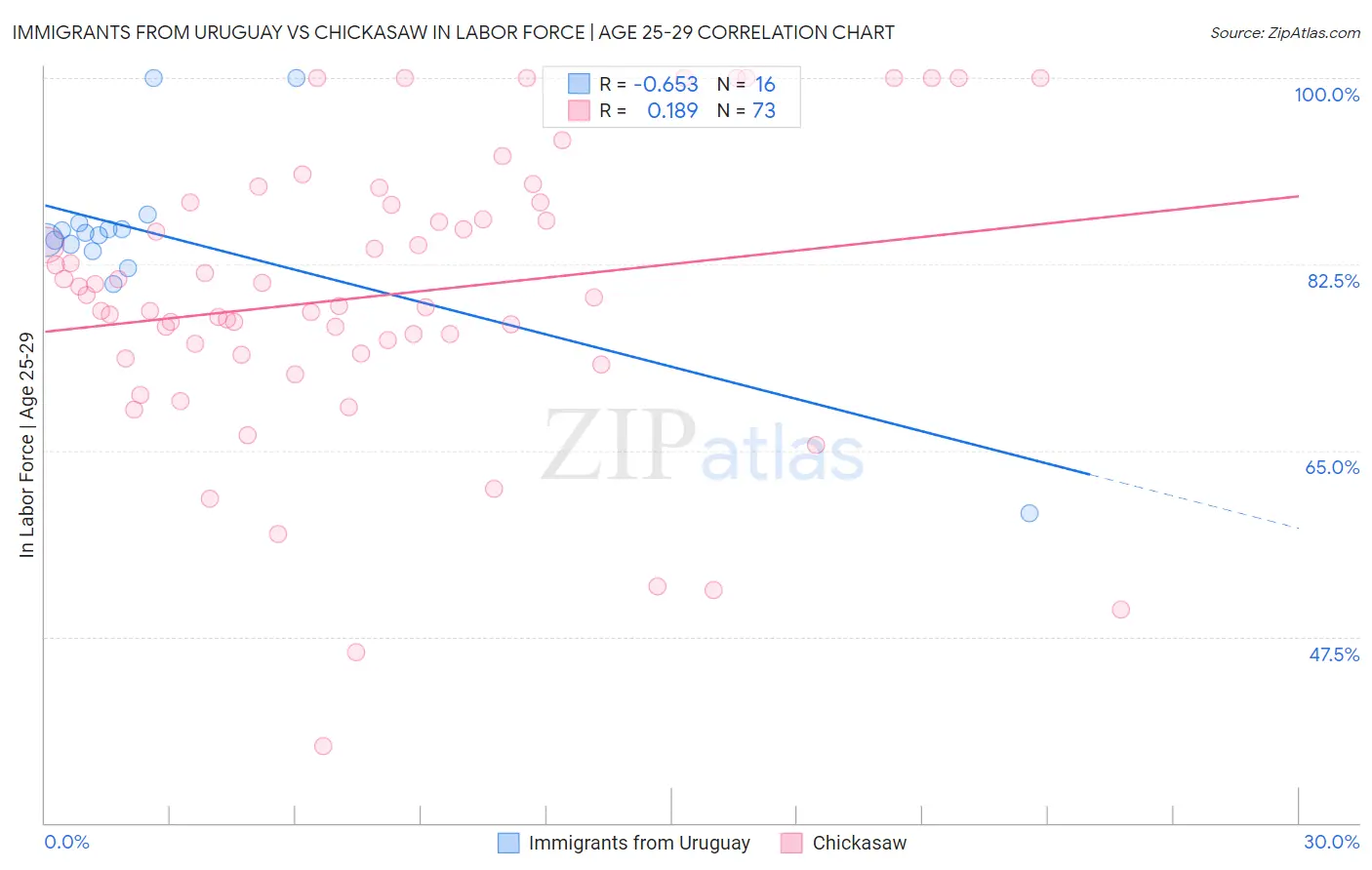 Immigrants from Uruguay vs Chickasaw In Labor Force | Age 25-29