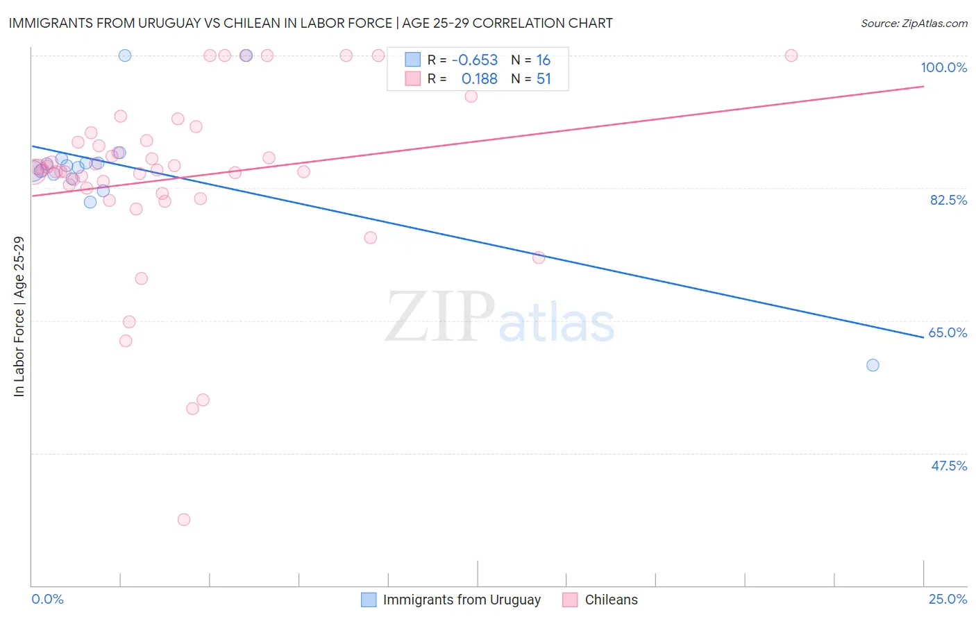 Immigrants from Uruguay vs Chilean In Labor Force | Age 25-29