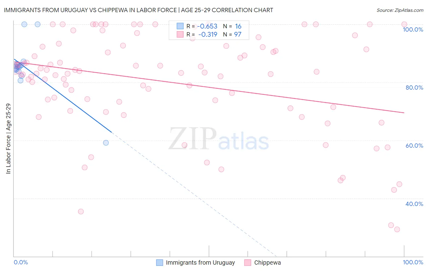 Immigrants from Uruguay vs Chippewa In Labor Force | Age 25-29