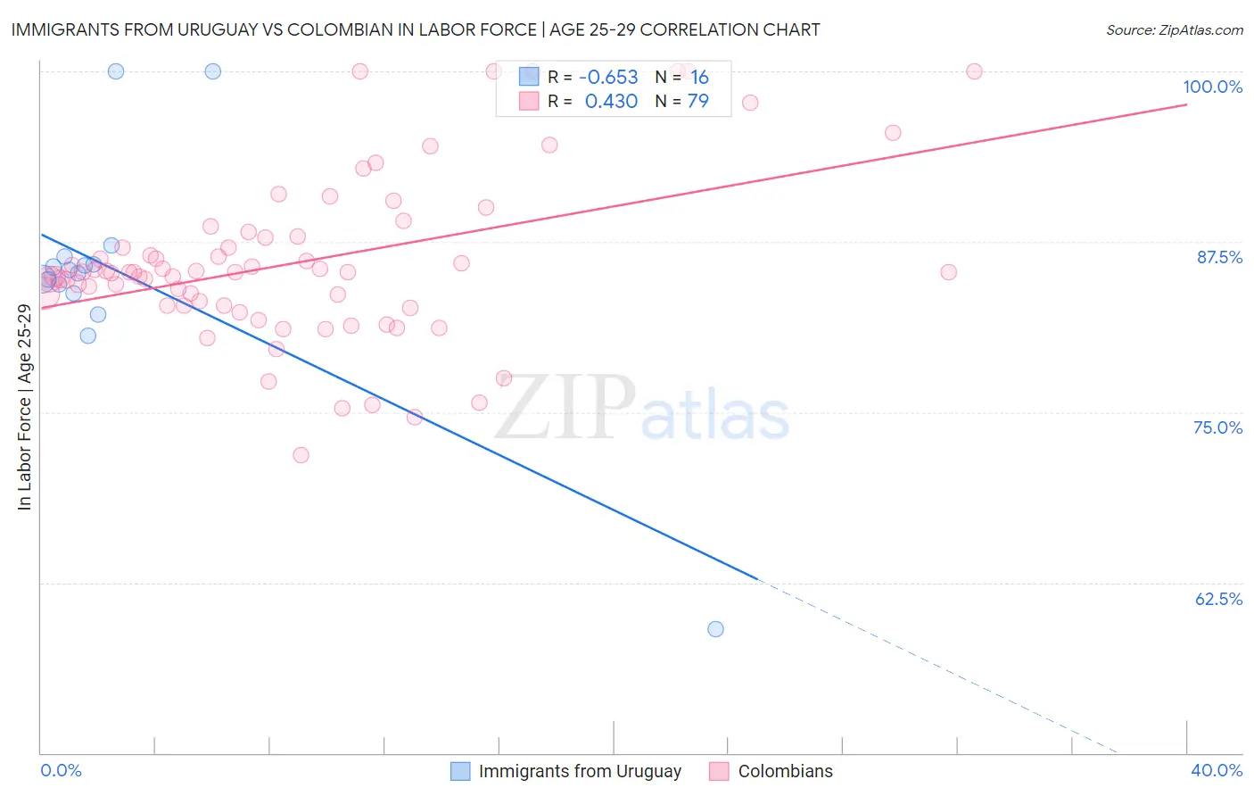 Immigrants from Uruguay vs Colombian In Labor Force | Age 25-29