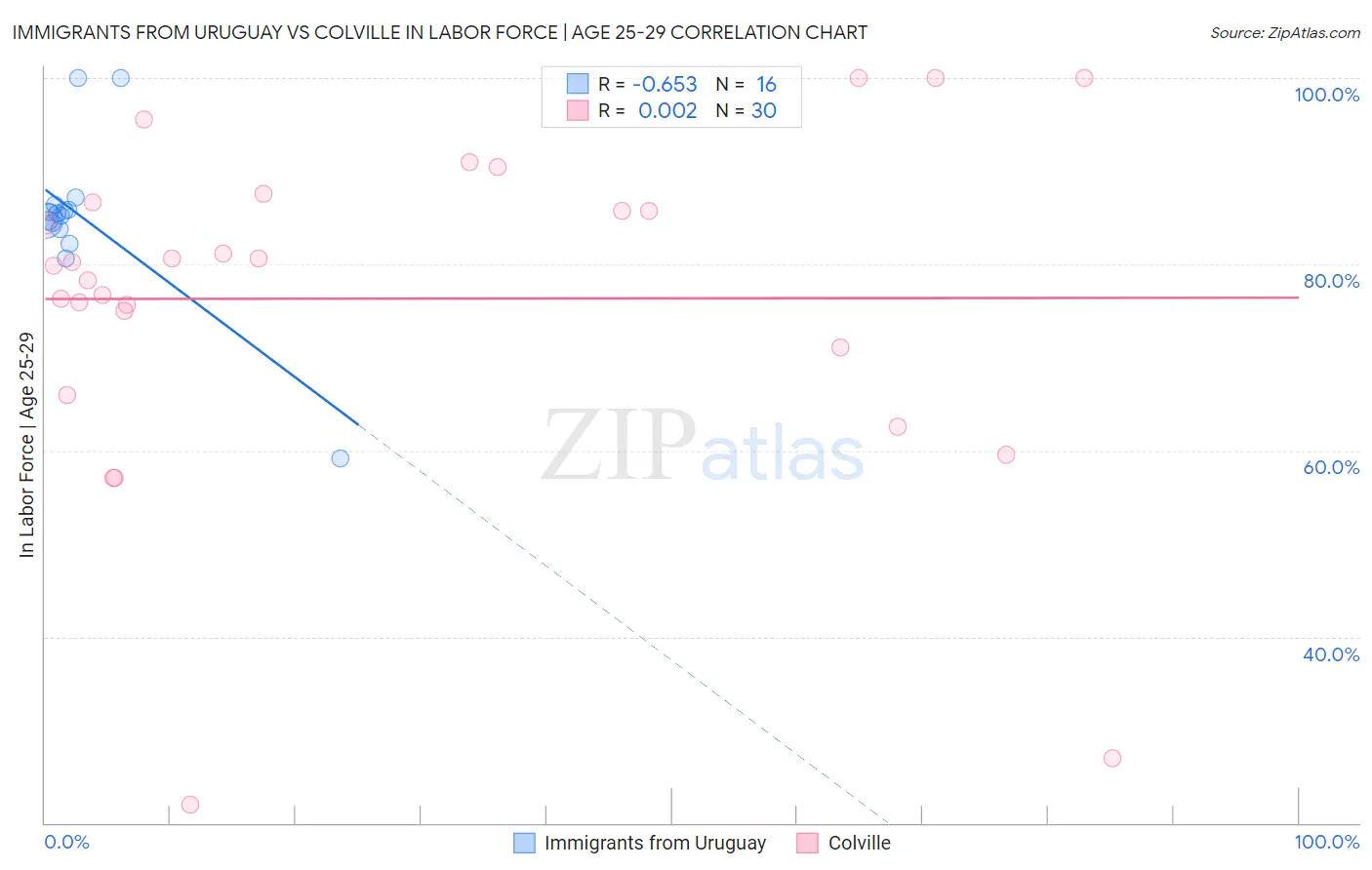 Immigrants from Uruguay vs Colville In Labor Force | Age 25-29