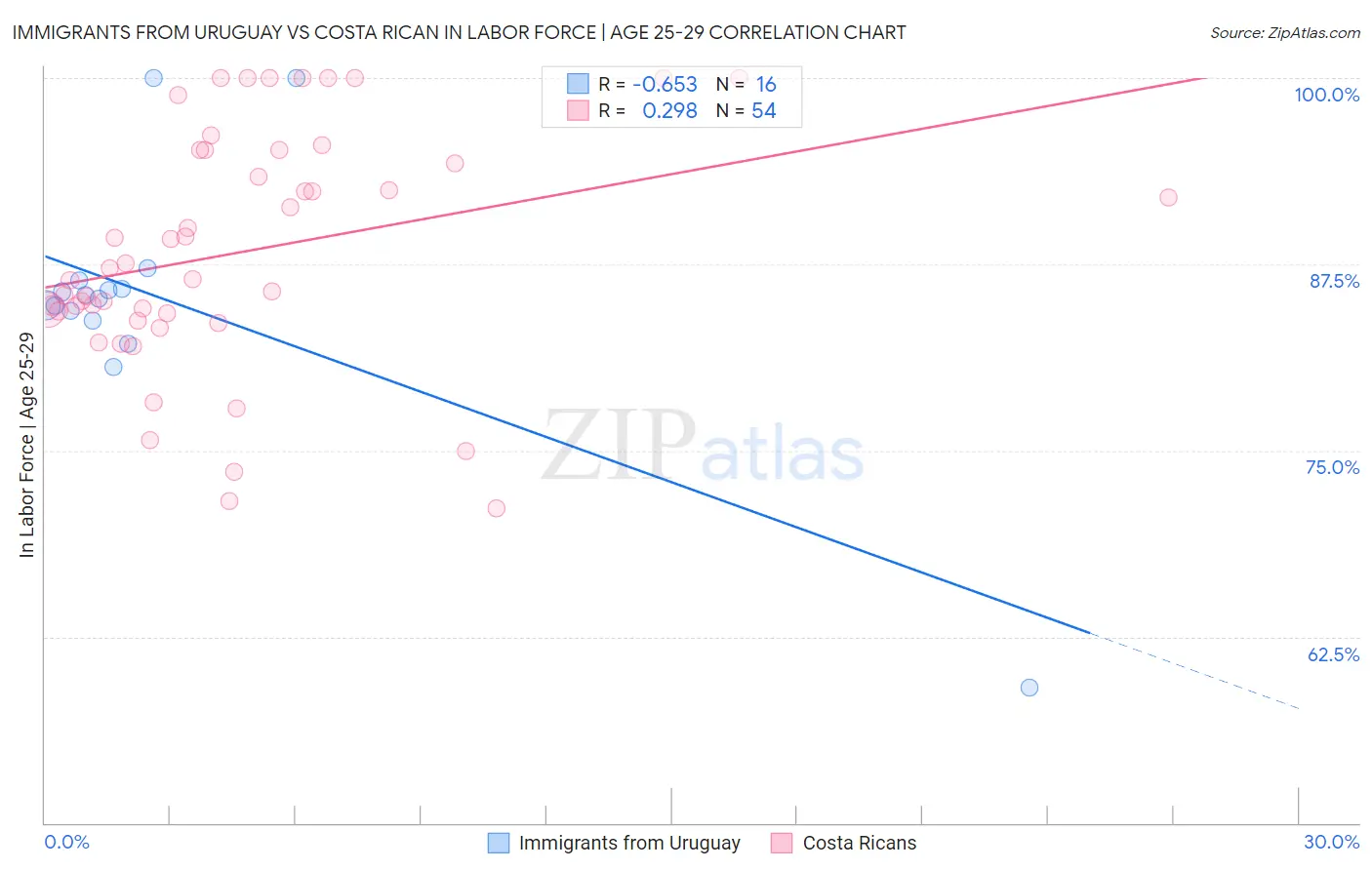 Immigrants from Uruguay vs Costa Rican In Labor Force | Age 25-29