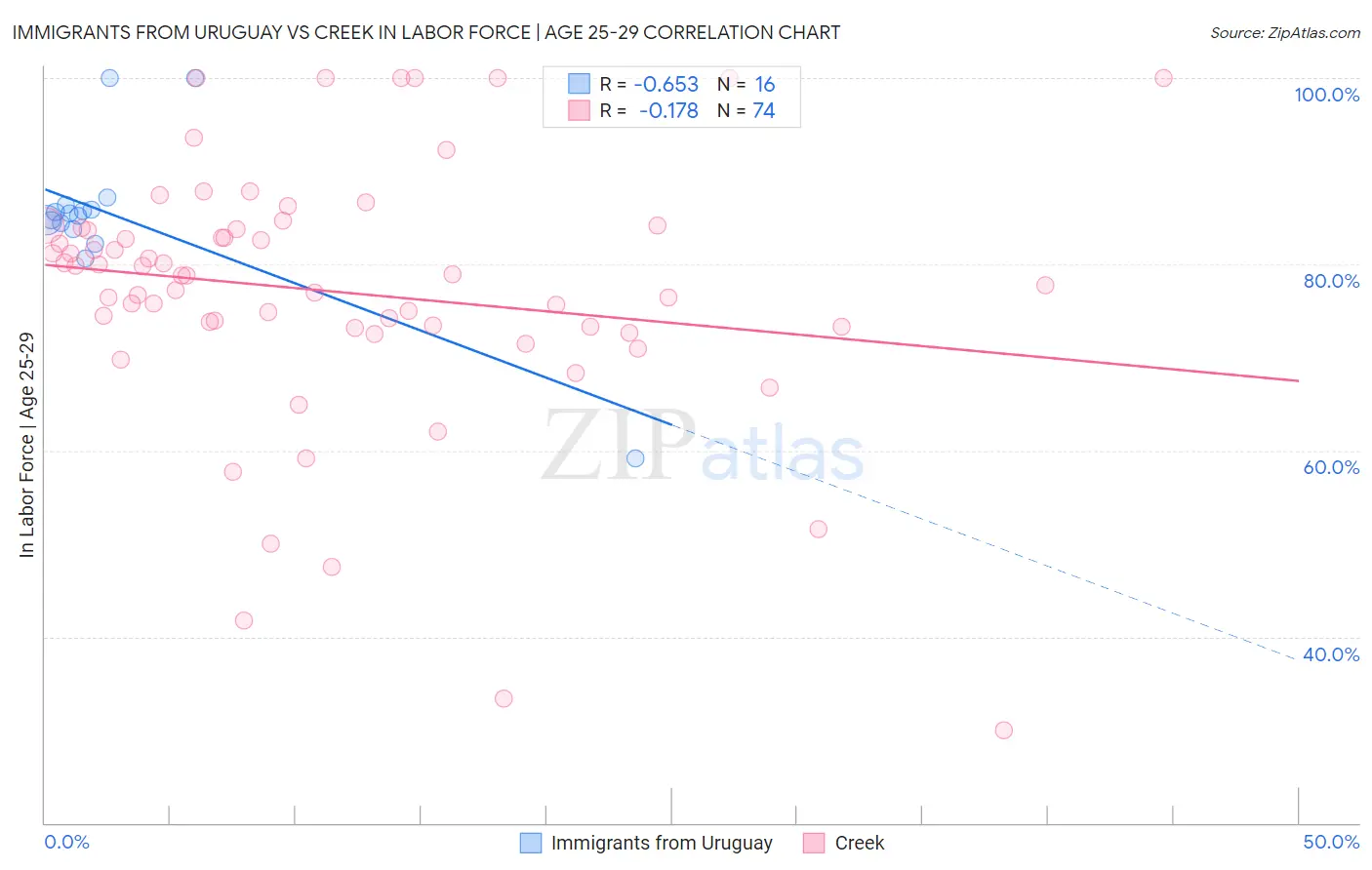 Immigrants from Uruguay vs Creek In Labor Force | Age 25-29