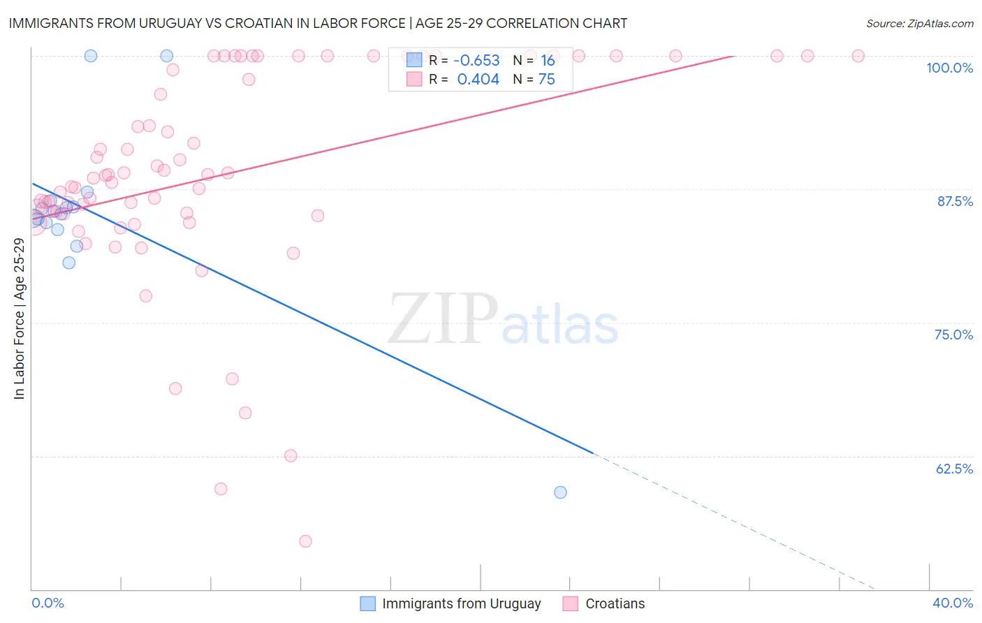 Immigrants from Uruguay vs Croatian In Labor Force | Age 25-29
