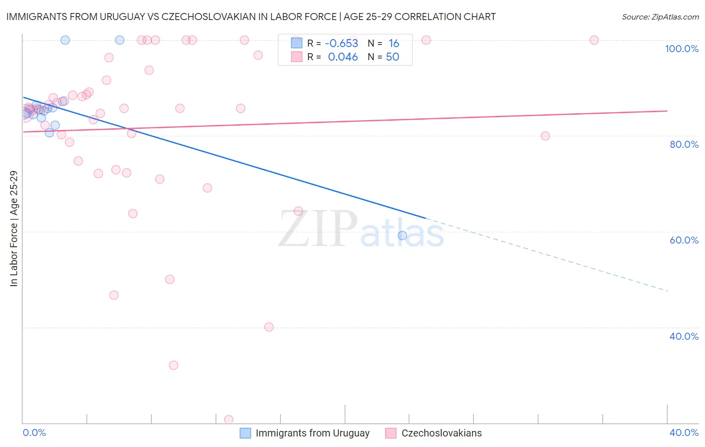 Immigrants from Uruguay vs Czechoslovakian In Labor Force | Age 25-29