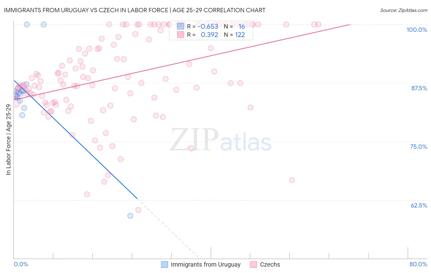 Immigrants from Uruguay vs Czech In Labor Force | Age 25-29