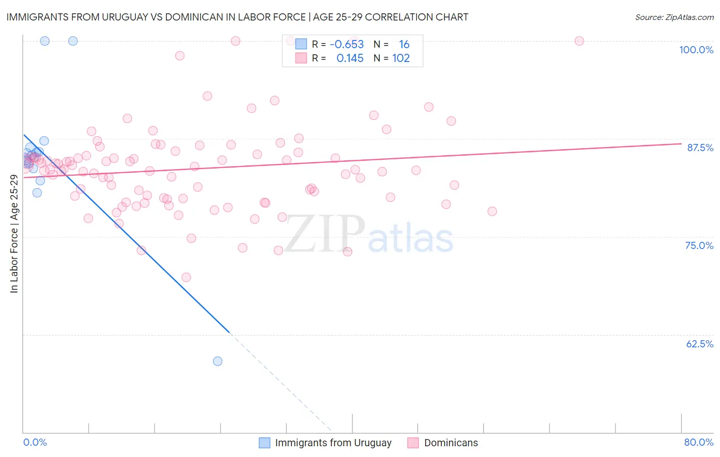 Immigrants from Uruguay vs Dominican In Labor Force | Age 25-29