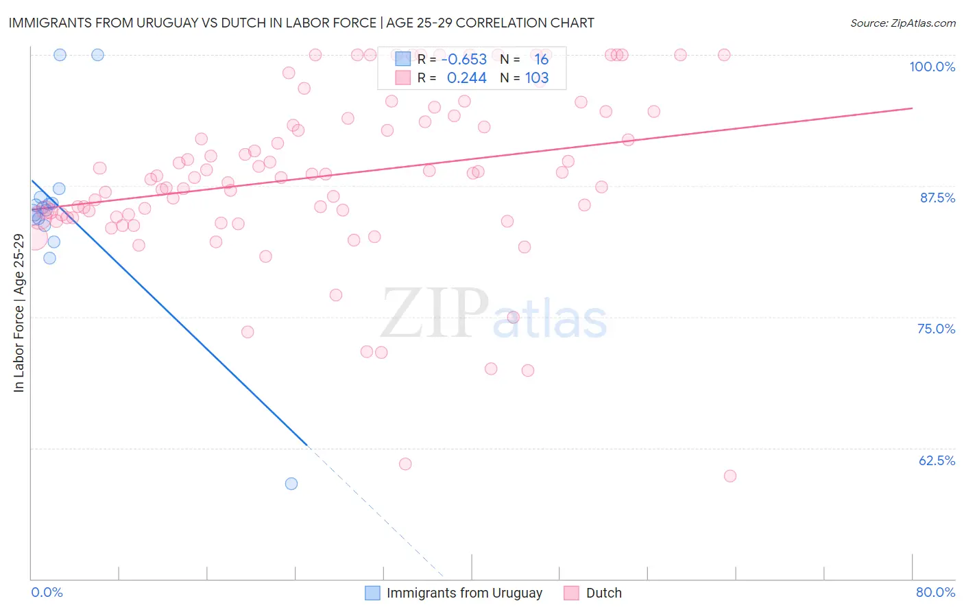 Immigrants from Uruguay vs Dutch In Labor Force | Age 25-29