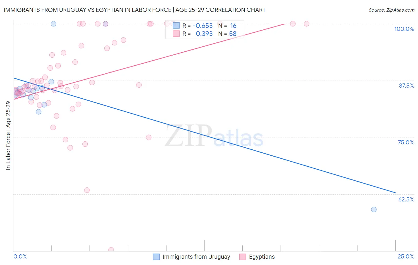 Immigrants from Uruguay vs Egyptian In Labor Force | Age 25-29