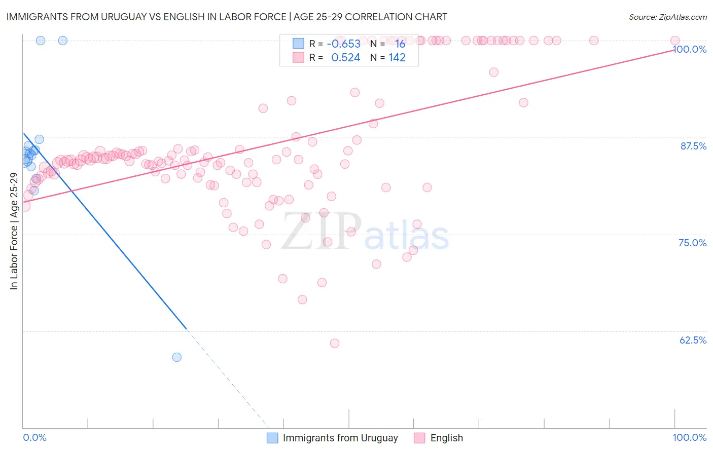 Immigrants from Uruguay vs English In Labor Force | Age 25-29
