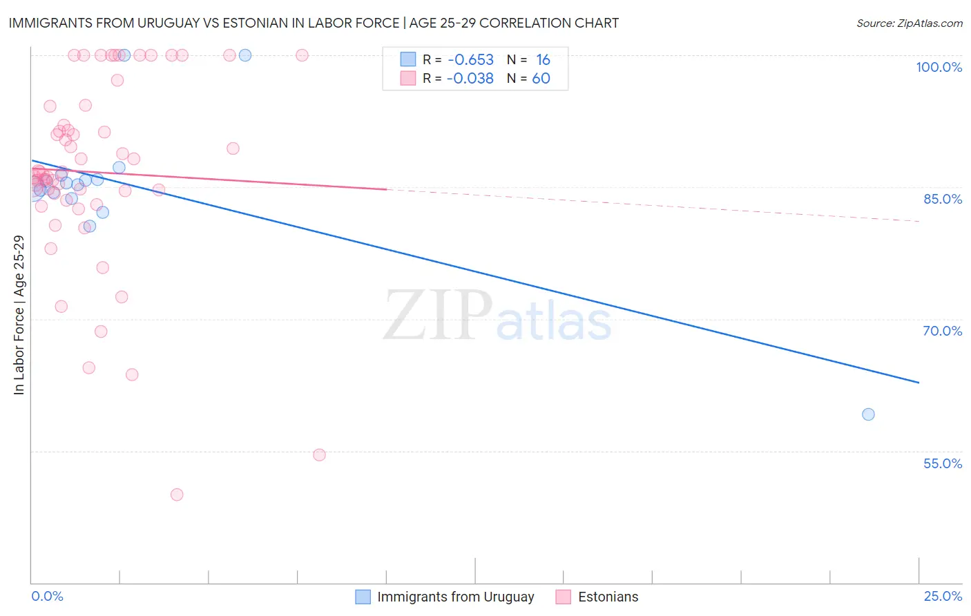 Immigrants from Uruguay vs Estonian In Labor Force | Age 25-29