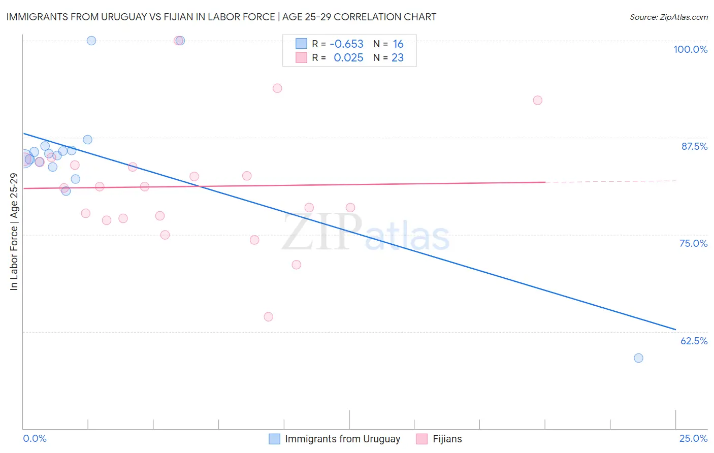 Immigrants from Uruguay vs Fijian In Labor Force | Age 25-29