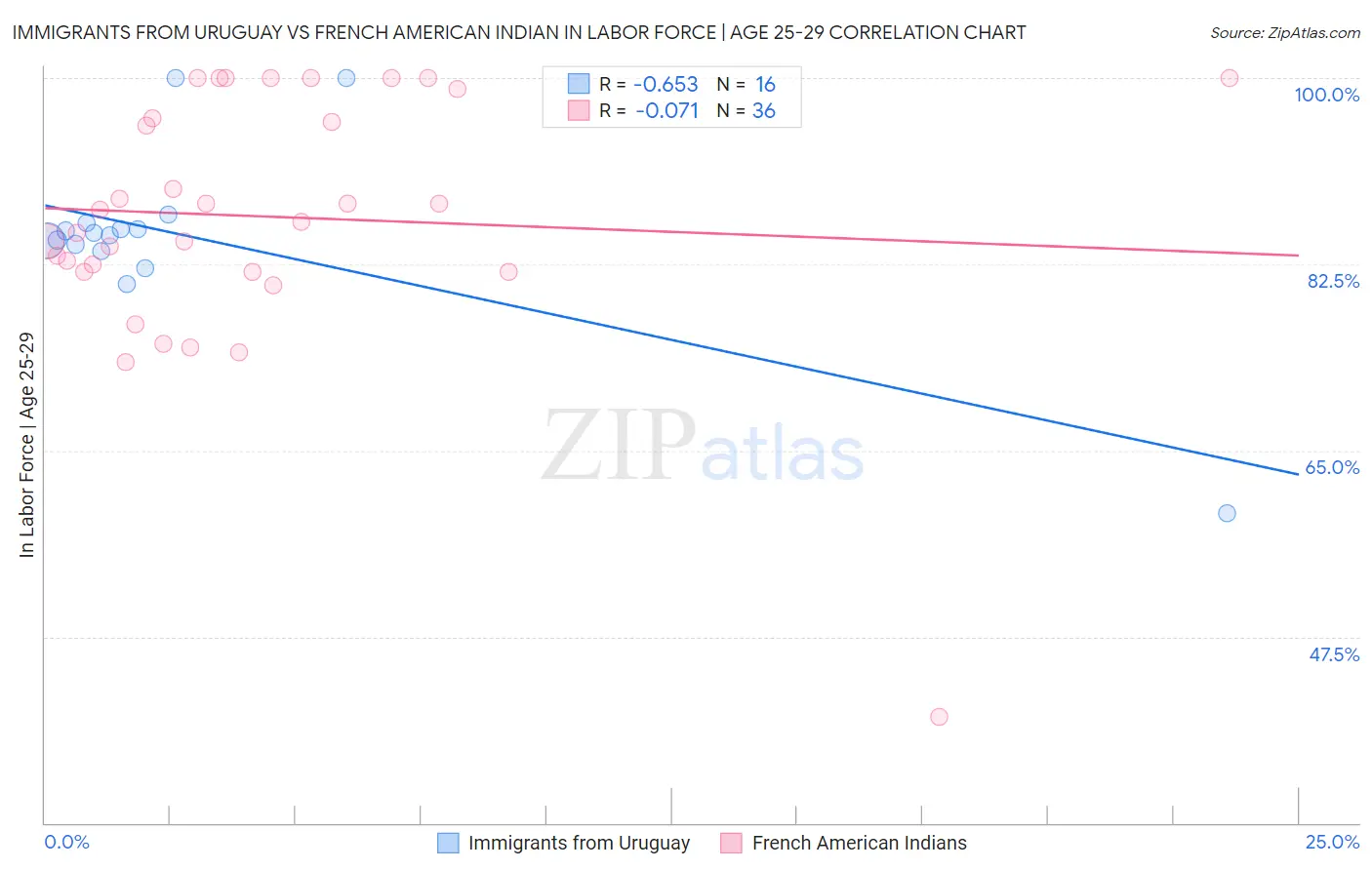 Immigrants from Uruguay vs French American Indian In Labor Force | Age 25-29
