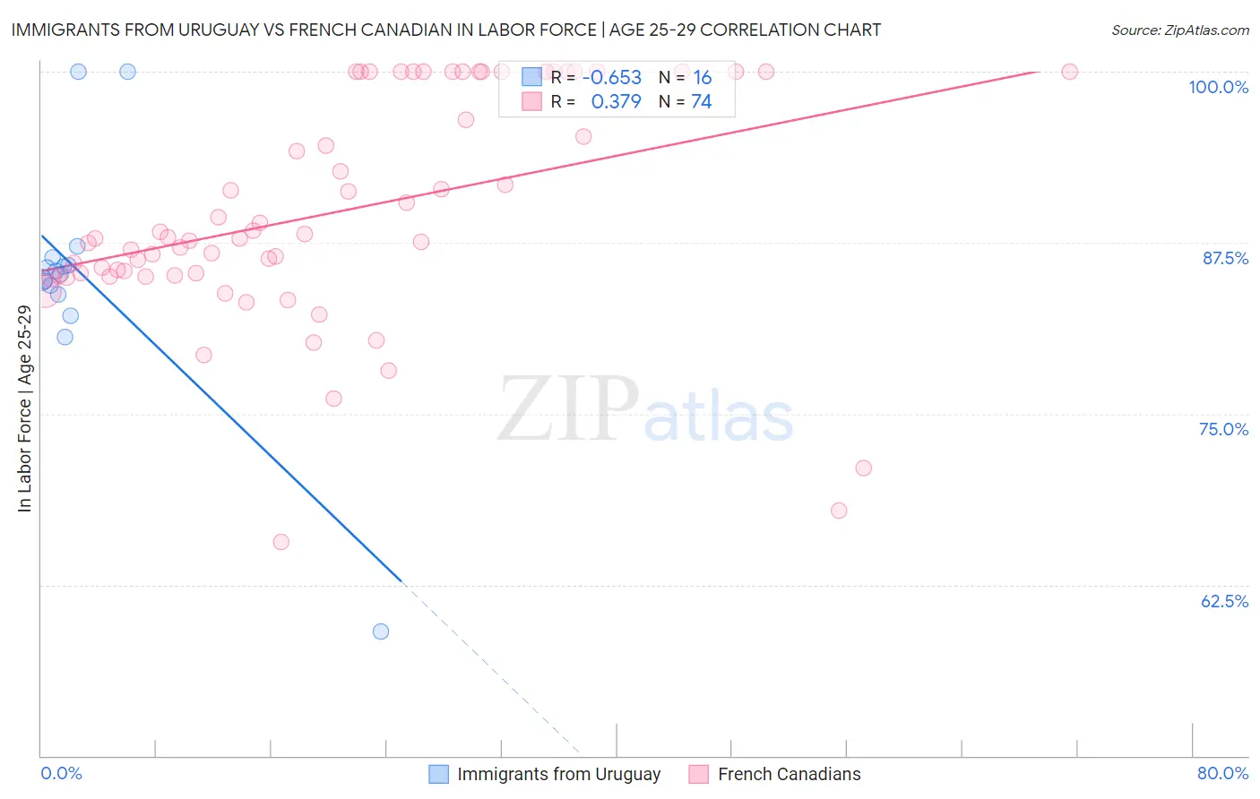 Immigrants from Uruguay vs French Canadian In Labor Force | Age 25-29