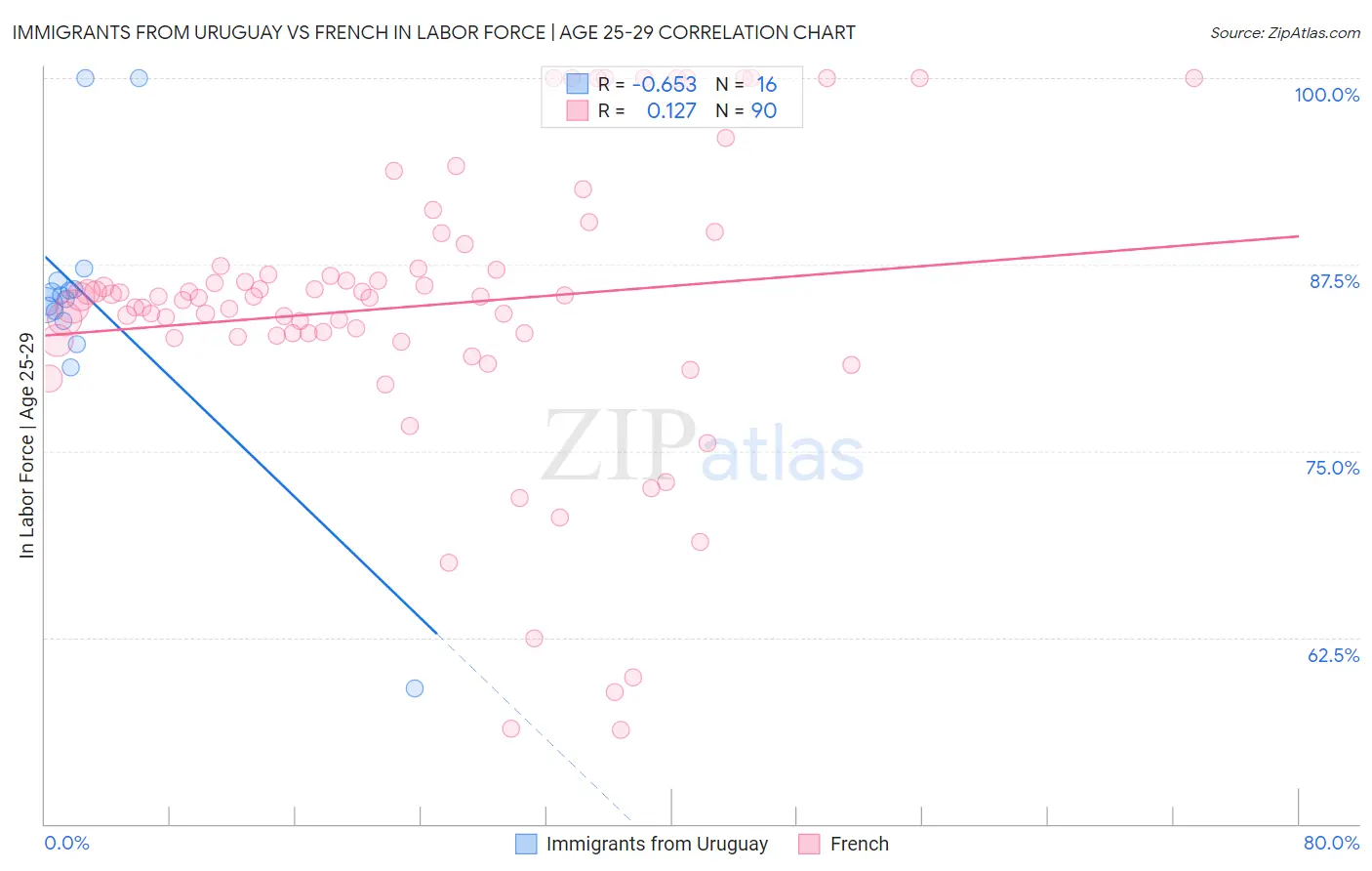 Immigrants from Uruguay vs French In Labor Force | Age 25-29