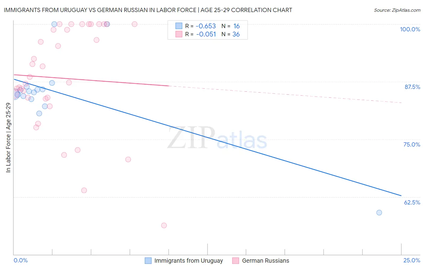 Immigrants from Uruguay vs German Russian In Labor Force | Age 25-29