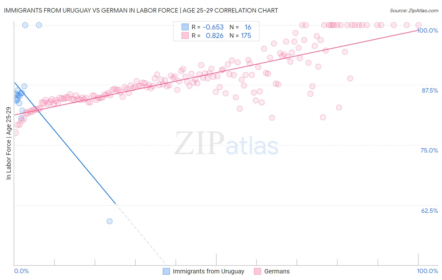 Immigrants from Uruguay vs German In Labor Force | Age 25-29