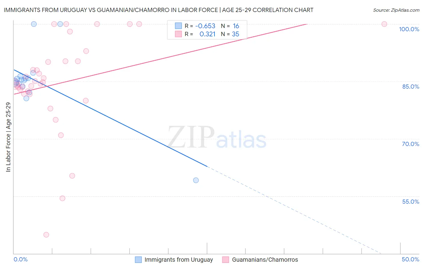Immigrants from Uruguay vs Guamanian/Chamorro In Labor Force | Age 25-29