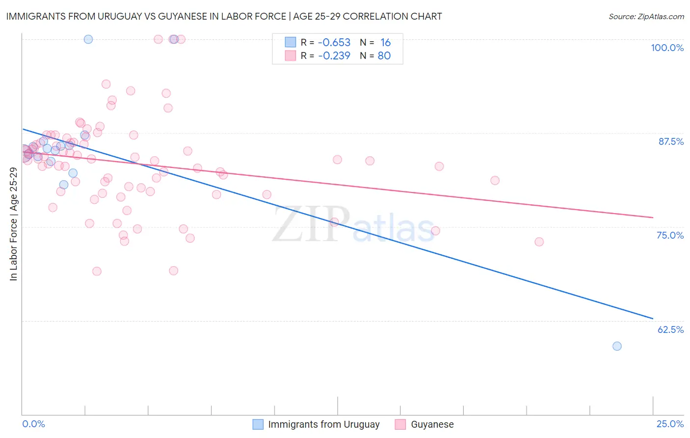 Immigrants from Uruguay vs Guyanese In Labor Force | Age 25-29