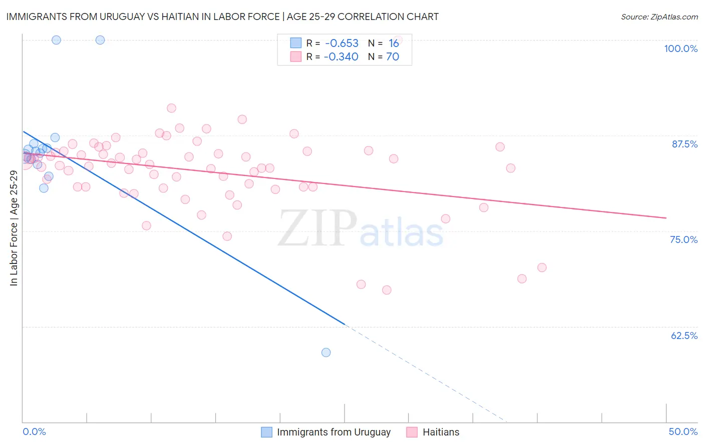 Immigrants from Uruguay vs Haitian In Labor Force | Age 25-29