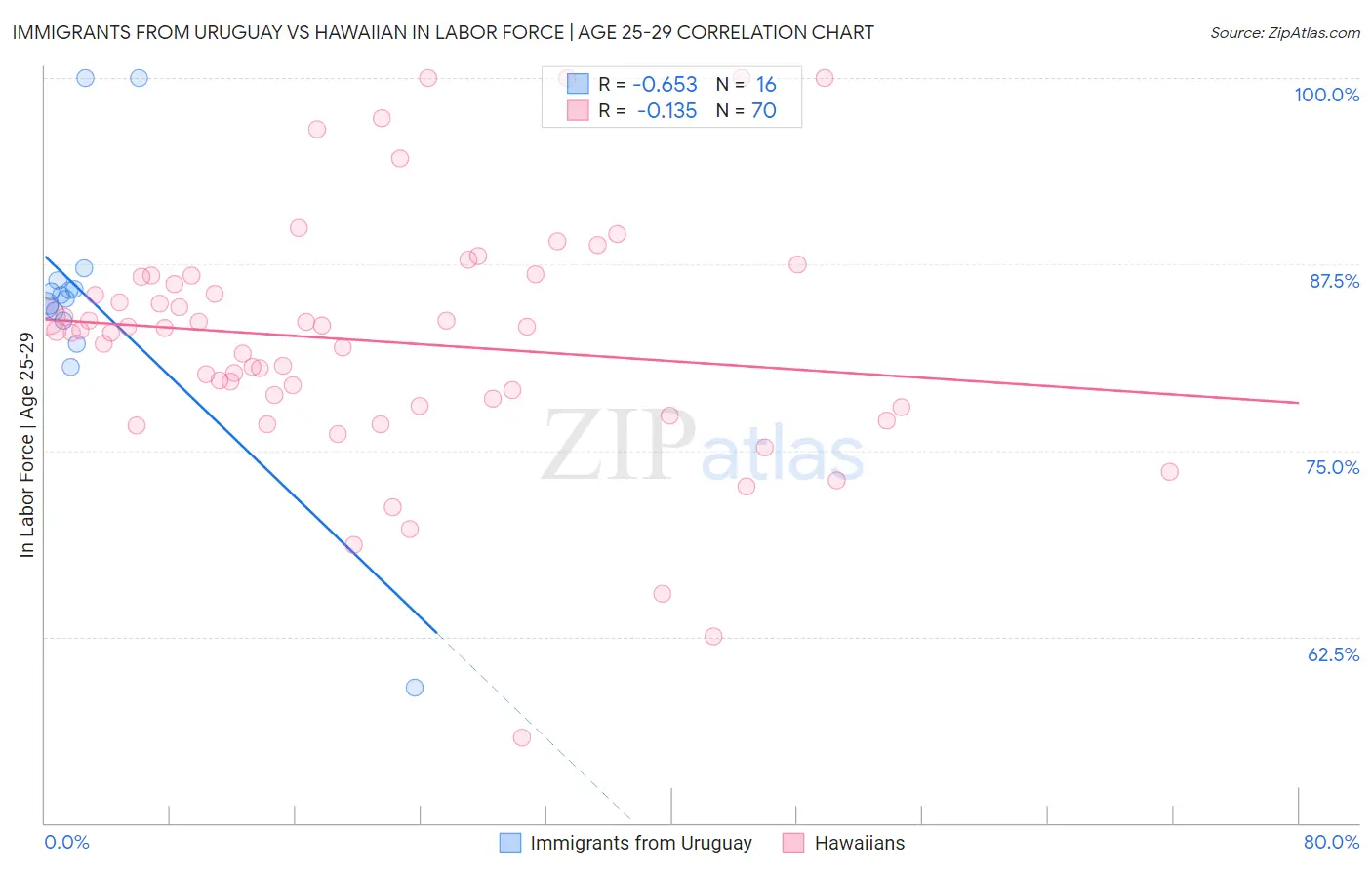 Immigrants from Uruguay vs Hawaiian In Labor Force | Age 25-29