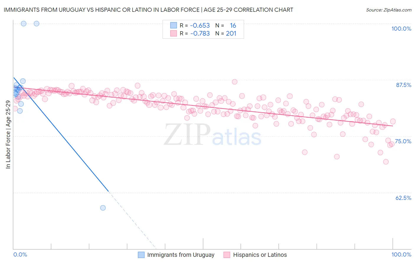 Immigrants from Uruguay vs Hispanic or Latino In Labor Force | Age 25-29