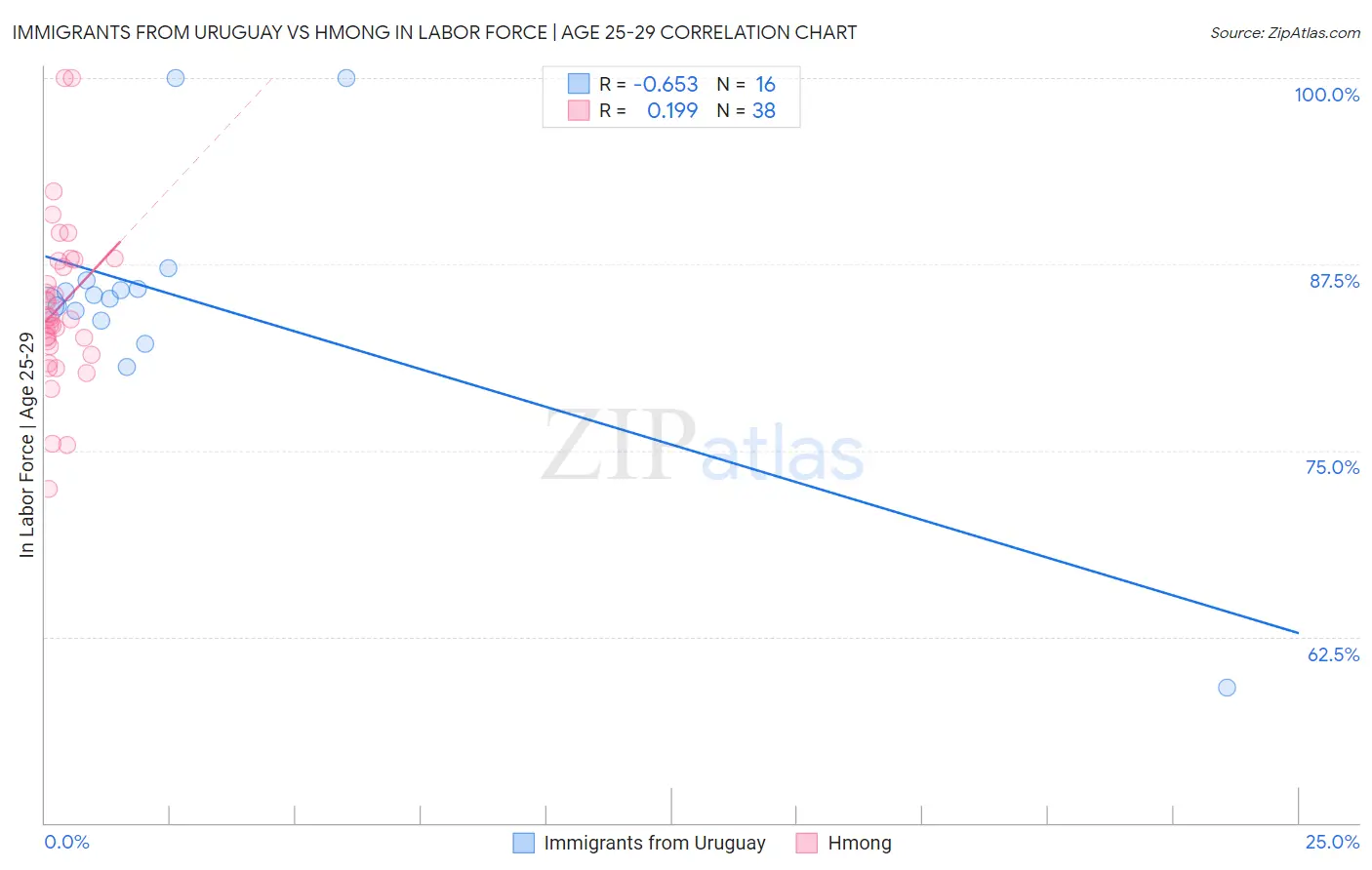 Immigrants from Uruguay vs Hmong In Labor Force | Age 25-29