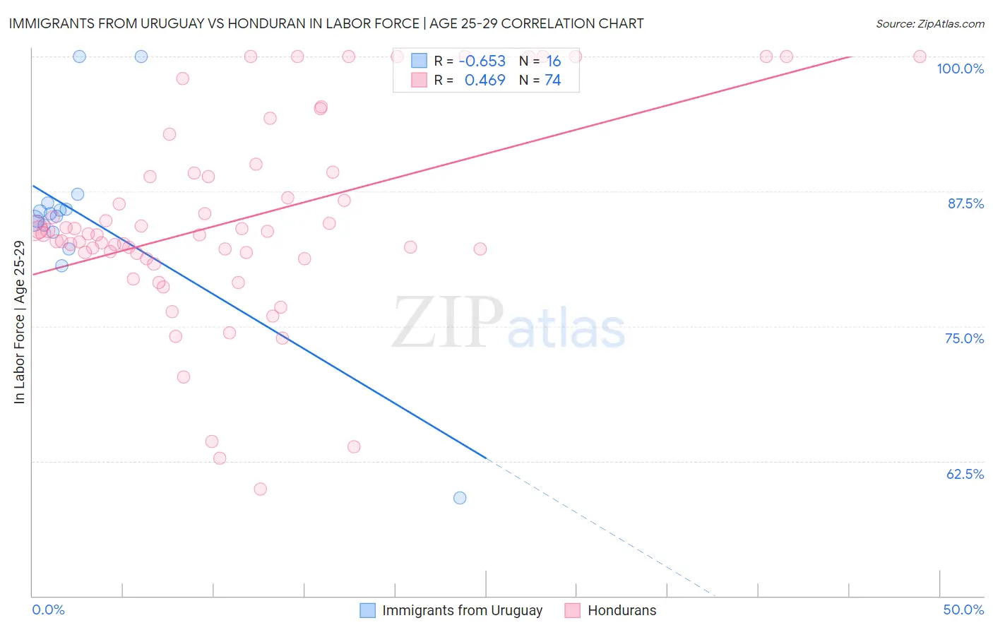 Immigrants from Uruguay vs Honduran In Labor Force | Age 25-29