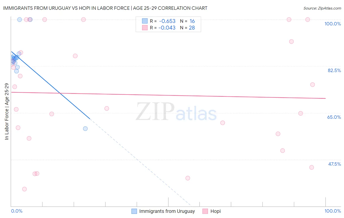 Immigrants from Uruguay vs Hopi In Labor Force | Age 25-29