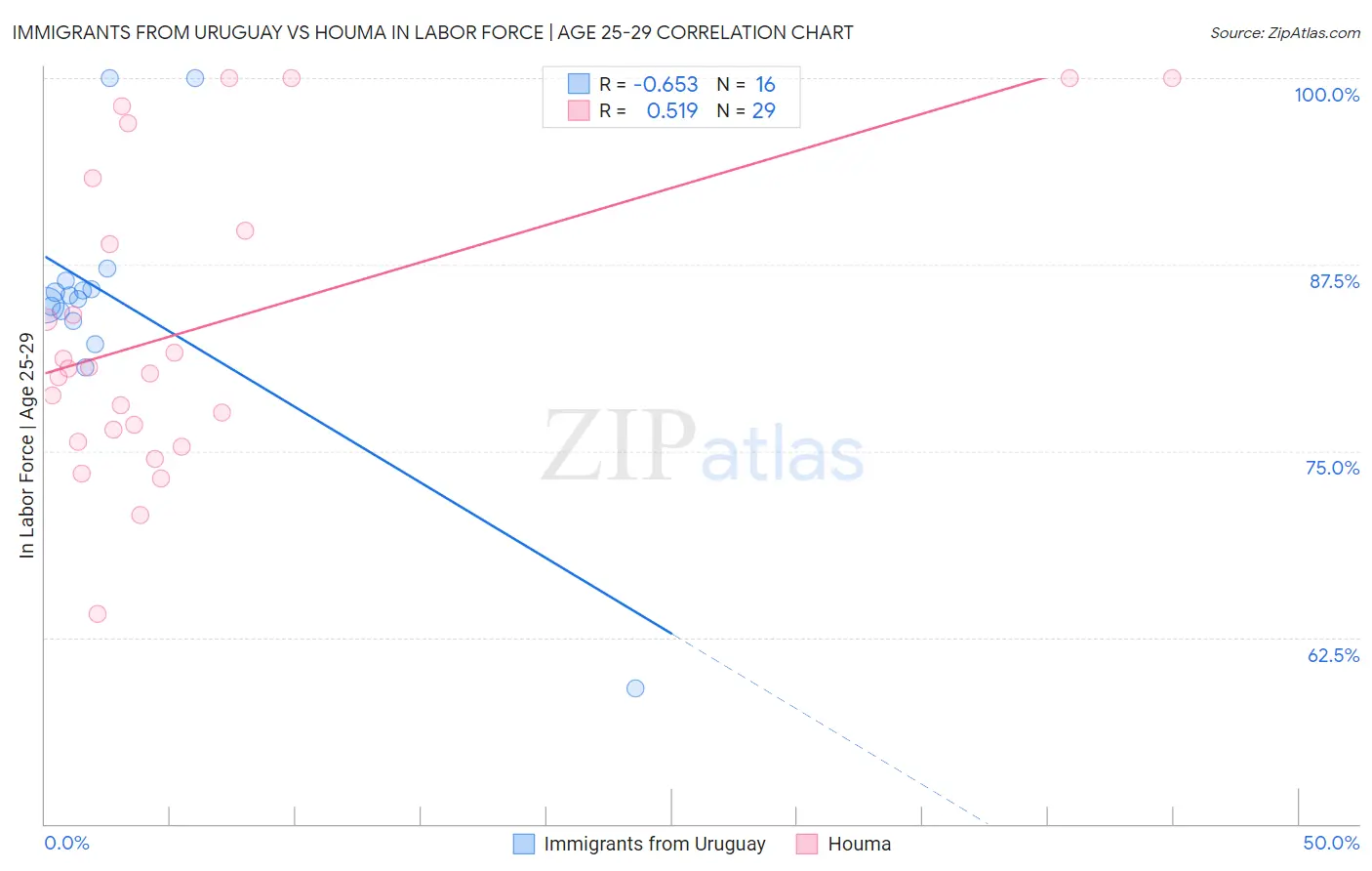 Immigrants from Uruguay vs Houma In Labor Force | Age 25-29