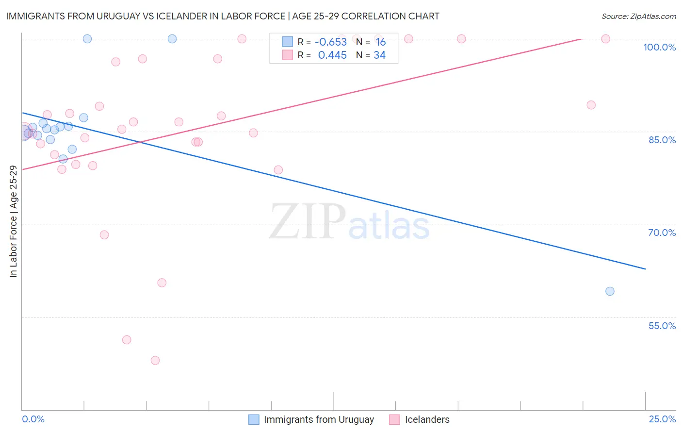 Immigrants from Uruguay vs Icelander In Labor Force | Age 25-29