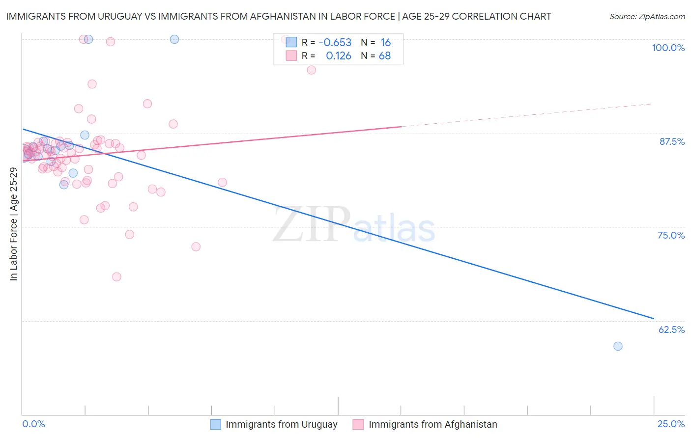 Immigrants from Uruguay vs Immigrants from Afghanistan In Labor Force | Age 25-29