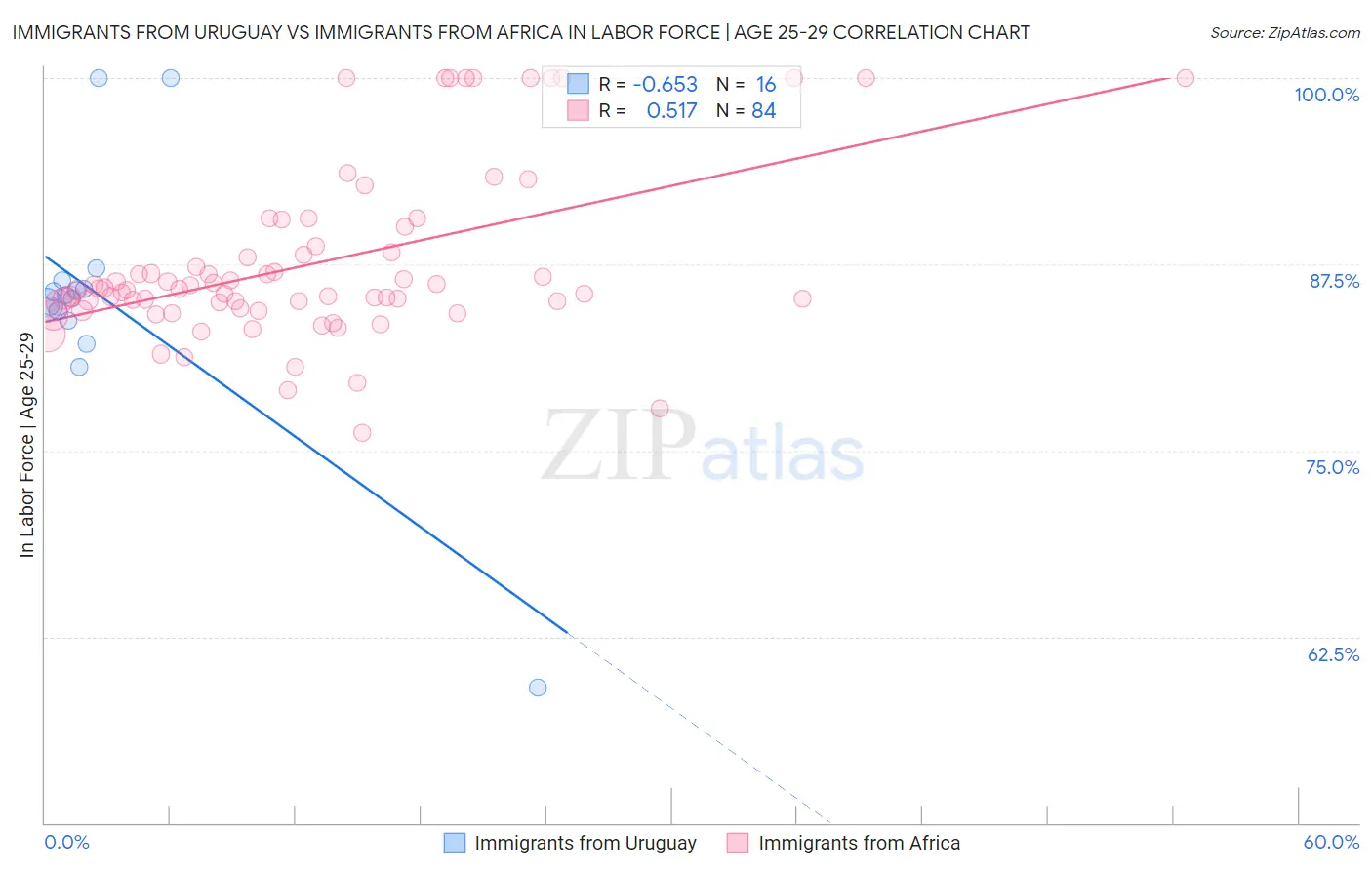 Immigrants from Uruguay vs Immigrants from Africa In Labor Force | Age 25-29