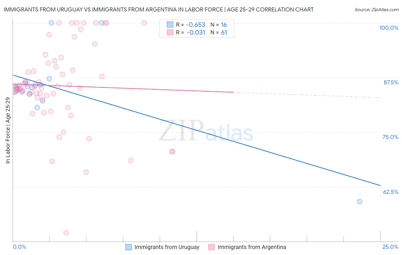 Immigrants from Uruguay vs Immigrants from Argentina In Labor Force | Age 25-29